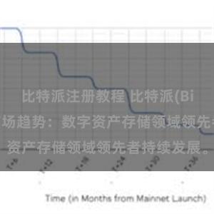 比特派注册教程 比特派(Bitpie)钱包市场趋势：数字资产存储领域领先者持续发展。